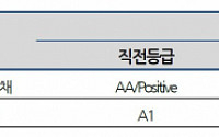 나신평, KB증권 등급 'AA+'로 상향