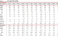 한국콜마, 불매운동ㆍ경쟁 심화로 3분기 부진 ‘목표가↓’-유진투자