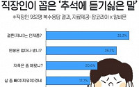 &quot;연봉 얼마? 살은 언제 빼?&quot;…직장인 추석에 듣기 싫은 말은?