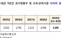 과기정통부ㆍ산하기관, 하루 평균 13번 사이버 공격 당해…올해만 3236건