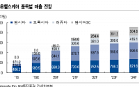 셀트리온헬스케어, 허쥬마ㆍ램시마SC 출시로 고성장 전망 ‘매수’-NH투자