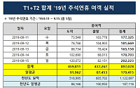 인천공항, 추석연휴 일평균 여객 17만 9,415 명 이용