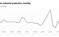 중국 경제 ‘경고음’ 지속...8월 산업생산 증가율, 17년 만에 최저