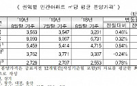 8월 전국 민간아파트 분양가 3.3㎡당 1176만원…1년 새 11.32%↑