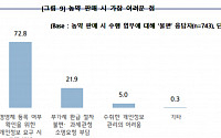 농약 판매 中企 90% “부가가치세 환급 절차 불편”