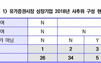 &quot;사추위 독립성 낮을수록 국민연금 사외이사 반대율 높다&quot;