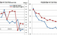 기업 매출액 2분기째 뒷걸음질..수익성도 둔화 1000원 팔아 52원 남겼다