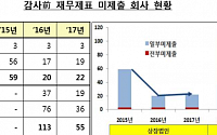 금감원 “감사 전 재무제표 위반 사례 감소”