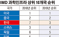 한국 과학경쟁력 순위 세계 3위로 '껑충'