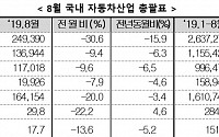 &quot;일본차 안 산다&quot;…8월 일본車 판매 57% 급감