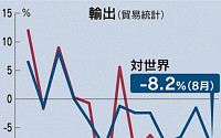 일본, 8월 수출 전년비 8.2% 줄어…대한국 수출도 9.4% 감소