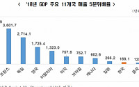 韓, 기업간 양극화 수준 11개국 중 10위…&quot;경제력 집중도 낮아&quot;