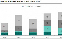 동성화인텍, LNG선 증가에 급격한 실적 성장 ‘목표가↑’-하나금융