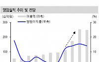 동양피엔에프, 연초 급등 불구 여전히 매력적-신한금투