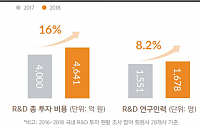 지난해 글로벌 제약사 국내 R&amp;D 투자 4700억 원…16% 증가