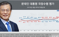 文대통령 지지율 3.4%P 하락한 43.8%로 '최저치'