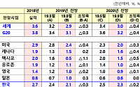OECD, 올해 한국 성장률 전망 2.4%→2.1%