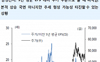 “삼성전자 박스권 상단 돌파…추가 상승 가능성”