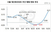 &quot;분양가 상한제 늦춰지나&quot; 서울 재건축 아파트값 0.21% '껑충'