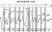 韓 경제 '2017년 9월 경기 정점' 찍었다…24개월째 '수축국면'