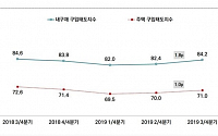 &quot;집 사겠다&quot;…서울시민 주택구입 의사 소폭상승