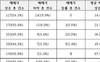 서울 단독·상업시설 올해 매매가 93.6% 올라