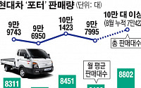 '불황의 그림자'… 생계형 트럭 '포터' 판매 불티