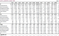 LG전자, 스마트폰 사업 적자 내년 감소 ‘매수’-키움증권