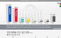 민주 38.1%‧한국 32.5%…범여권 일제히 하락세