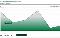 백트, 비트코인 선물 거래 개시…1만 달러 선 유지