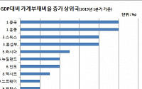 가계부채 증가세 고비 넘겼나..증가속도 세계 9위로 뚝