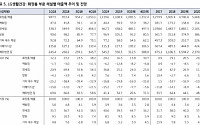 LG생활건강, 중국 법인의 독보적 성장성 주목 ‘목표가↓’ -KB증권