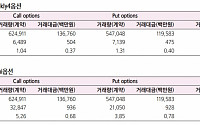 “코스피200 위클리옵션 첫 거래 성과는 ‘비교적 성공적‘”