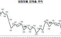 7월 은행 연체율 0.45%…가계·기업대출서 모두 상승