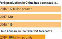 중국, 아프리카돼지열병에 온갖 육류 폭풍 흡입…세계 각국 ‘고기 인플레’ 몸살