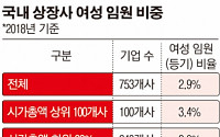 상장사 여성 임원 2.9% 불과…여전한 ‘유리천장’