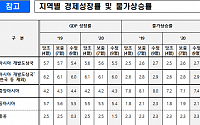 ADB, 한국 올해 성장률 전망 2.4%→2.1% 하향