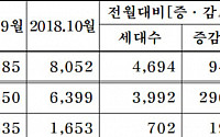 중견주택업체 10월 9679가구 분양…전달대비 94%↑