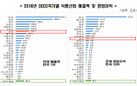 韓 식품기업, 영세성 심각... 수익성도 OECD 최하위권