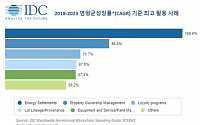 한국IDC, 아태지역 블록체인 지출규모 2023년 30억 달러 전망