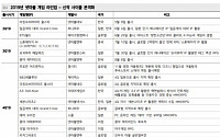 넷마블, 신규게임 실적 반영 기대 ‘매수’-메리츠종금
