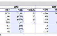 LG디스플레이, OLED TV 개편 성과 본격화 전망 ‘목표가↑’-신한금융