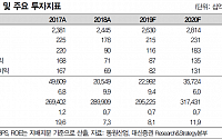 동원산업, 자회사 제품 포트폴리오 확장으로 수익성 하락 우려 ‘목표가↓’-대신증권