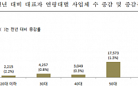 작년 '60대 이상 고령 사업체' 6.4% 늘어…은퇴 후 재취업난에 창업