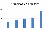삼성증권, CFA 최종합격자 국내 단일 금융기관 최다 18명 배출