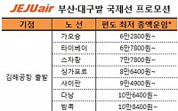 제주항공, 부산ㆍ대구발 국제선 프로모션...베이징 편도 5만 원대