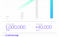 24시간 영어회화앱 튜터링, 론칭 3년 만에 100만 회원 돌파