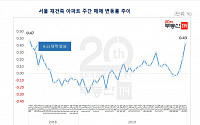 서울 재건축 아파트값 0.43%↑…작년 9·13 대책 이후 최대 상승