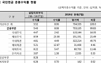 국민연금, 7월 누적 수익률 8.06%…전월대비 0.87%p↑