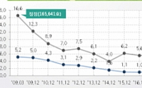 8월 전국 미분양 전달보다 0.2% 줄어…서울은 205가구로 늘어